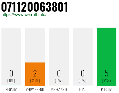 Rufnummer 071120063801 Telefonnummer 071120063801