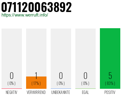 Rufnummer 071120063892 Telefonnummer 071120063892