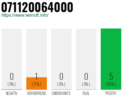 Rufnummer 071120064000 Telefonnummer 071120064000