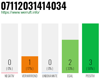 Rufnummer 07112031414034 Telefonnummer 07112031414034