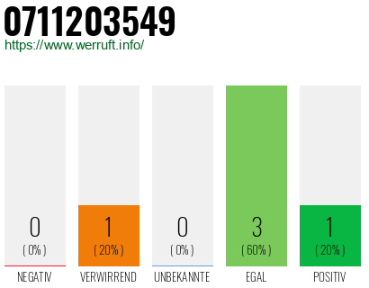 Rufnummer 0711203549 Telefonnummer 0711203549