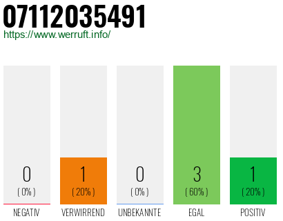 Rufnummer 07112035491 Telefonnummer 07112035491