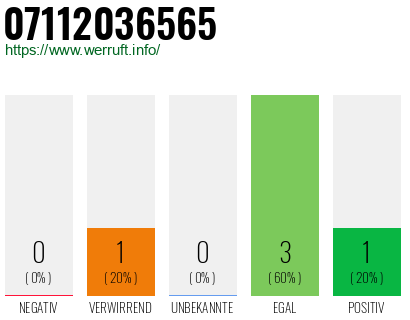 Rufnummer 07112036565 Telefonnummer 07112036565