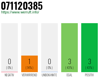 Rufnummer 071120385 Telefonnummer 071120385