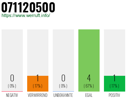 Rufnummer 071120500 Telefonnummer 071120500