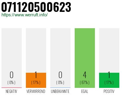 Rufnummer 071120500623 Telefonnummer 071120500623
