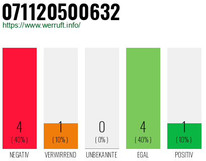 Rufnummer 071120500632 Telefonnummer 071120500632
