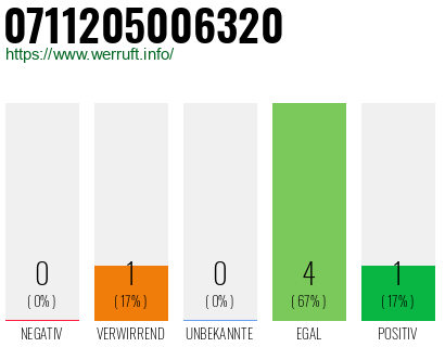 Rufnummer 0711205006320 Telefonnummer 0711205006320