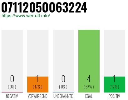 Rufnummer 07112050063224 Telefonnummer 07112050063224