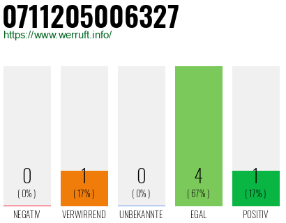 Rufnummer 0711205006327 Telefonnummer 0711205006327