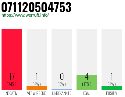 Rufnummer 071120504753 Telefonnummer 071120504753
