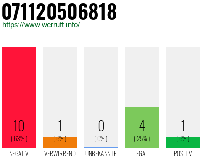 Rufnummer 071120506818 Telefonnummer 071120506818