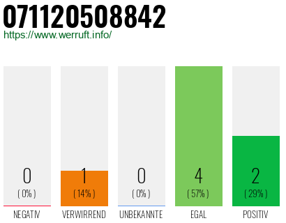 Rufnummer 071120508842 Telefonnummer 071120508842