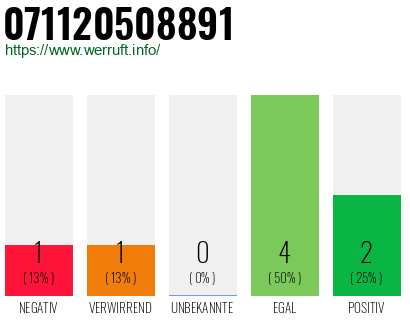 Rufnummer 071120508891 Telefonnummer 071120508891
