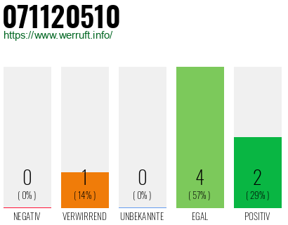 Rufnummer 071120510 Telefonnummer 071120510