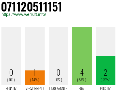 Rufnummer 071120511151 Telefonnummer 071120511151