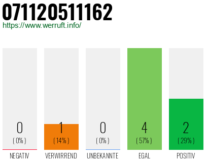 Rufnummer 071120511162 Telefonnummer 071120511162