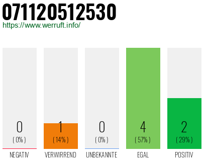 Rufnummer 071120512530 Telefonnummer 071120512530