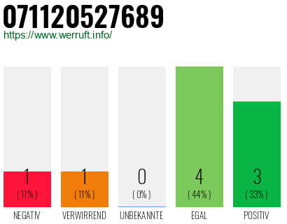Rufnummer 071120527689 Telefonnummer 071120527689