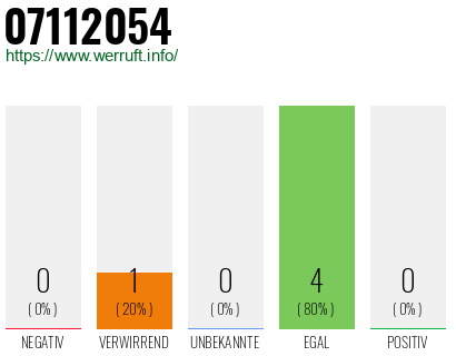 Rufnummer 07112054 Telefonnummer 07112054