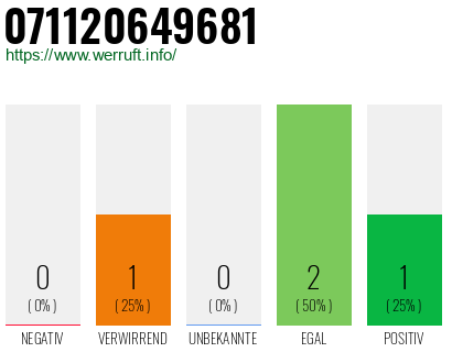 Telefonnummer 071120649681
