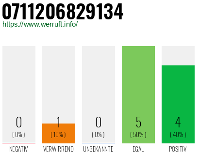 Rufnummer 0711206829134 Telefonnummer 0711206829134