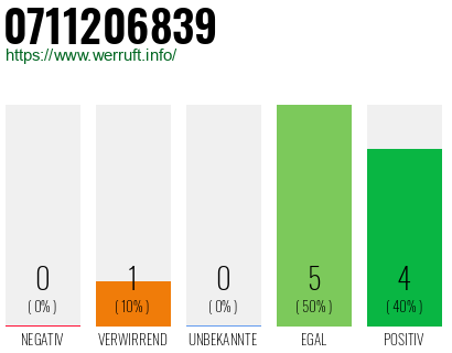 Rufnummer 0711206839 Telefonnummer 0711206839