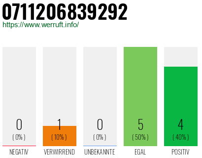 Rufnummer 0711206839292 Telefonnummer 0711206839292