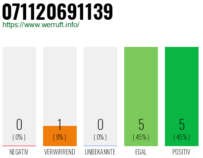 Rufnummer 071120691139 Telefonnummer 071120691139