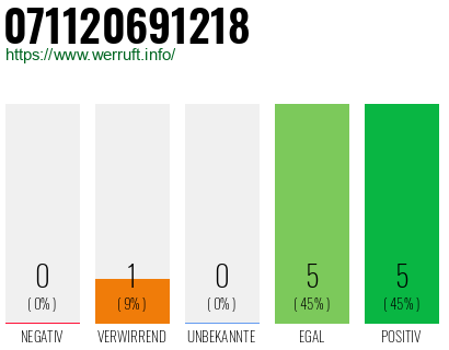 Rufnummer 071120691218 Telefonnummer 071120691218