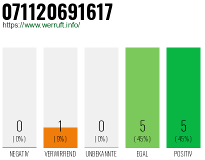 Rufnummer 071120691617 Telefonnummer 071120691617