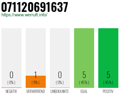 Rufnummer 071120691637 Telefonnummer 071120691637