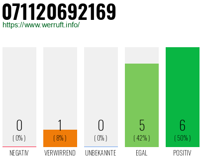 Rufnummer 071120692169 Telefonnummer 071120692169