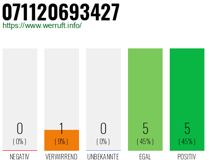 Rufnummer 071120693427 Telefonnummer 071120693427