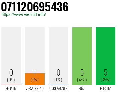 Rufnummer 071120695436 Telefonnummer 071120695436