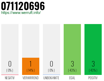 Telefonnummer 071120696