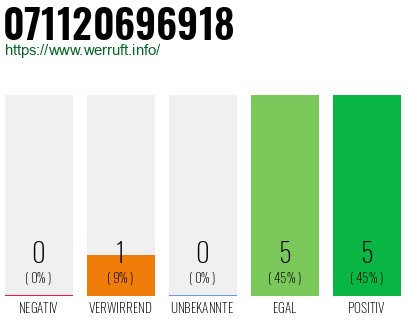 Rufnummer 071120696918 Telefonnummer 071120696918