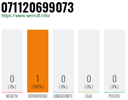 Rufnummer 071120699073 Telefonnummer 071120699073