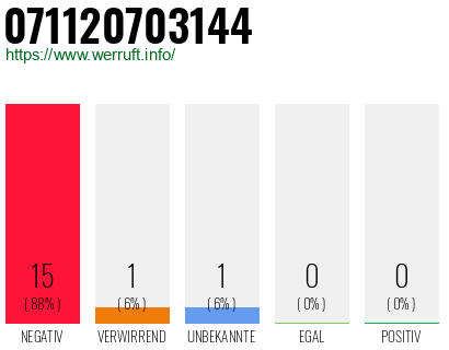 Rufnummer 071120703144 Telefonnummer 071120703144