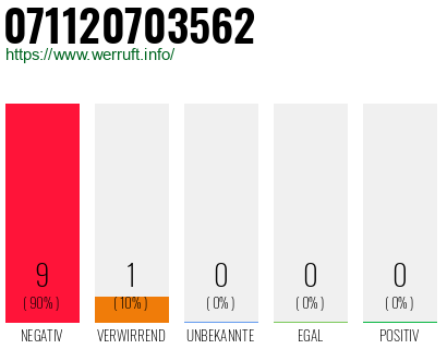 Rufnummer 071120703562 Telefonnummer 071120703562
