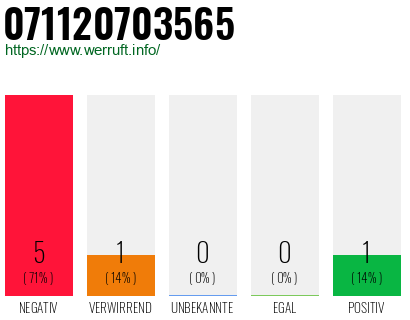 Rufnummer 071120703565 Telefonnummer 071120703565