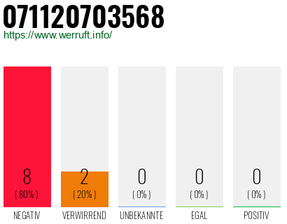 Rufnummer 071120703568 Telefonnummer 071120703568