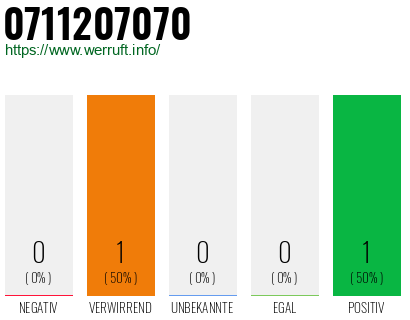Rufnummer 0711207070 Telefonnummer 0711207070