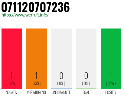 Rufnummer 071120707236 Telefonnummer 071120707236