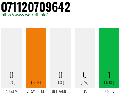 Rufnummer 071120709642 Telefonnummer 071120709642