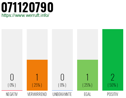 Rufnummer 071120790 Telefonnummer 071120790