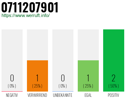 Rufnummer 0711207901 Telefonnummer 0711207901