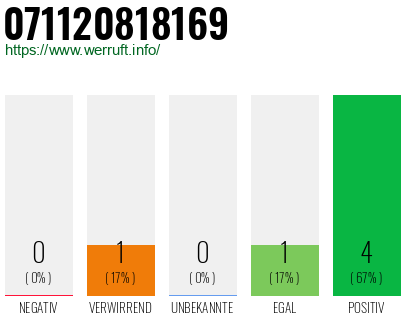 Rufnummer 071120818169 Telefonnummer 071120818169