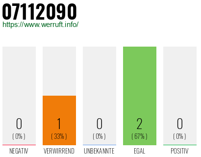 Rufnummer 07112090 Telefonnummer 07112090