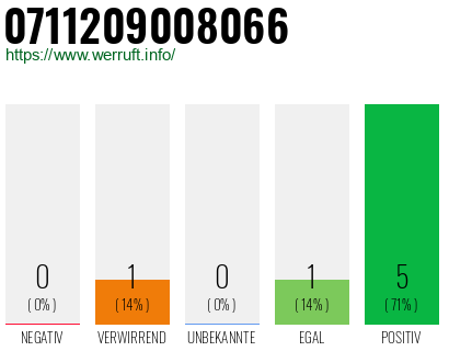 Rufnummer 0711209008066 Telefonnummer 0711209008066